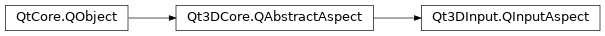 Inheritance diagram of PySide2.Qt3DInput.Qt3DInput.QInputAspect