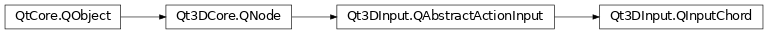 Inheritance diagram of PySide2.Qt3DInput.Qt3DInput.QInputChord