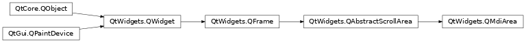Inheritance diagram of PySide2.QtWidgets.QMdiArea