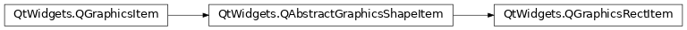 Inheritance diagram of PySide2.QtWidgets.QGraphicsRectItem