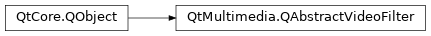 Inheritance diagram of PySide2.QtMultimedia.QAbstractVideoFilter