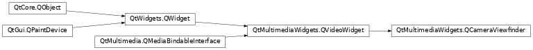 Inheritance diagram of PySide2.QtMultimediaWidgets.QCameraViewfinder