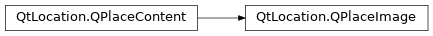 Inheritance diagram of PySide2.QtLocation.QPlaceImage