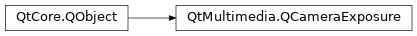 Inheritance diagram of PySide2.QtMultimedia.QCameraExposure