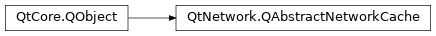 Inheritance diagram of PySide2.QtNetwork.QAbstractNetworkCache