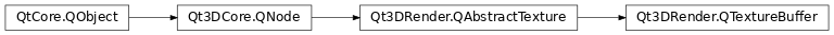 Inheritance diagram of PySide2.Qt3DRender.Qt3DRender.QTextureBuffer