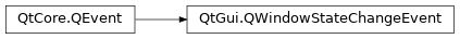 Inheritance diagram of PySide2.QtGui.QWindowStateChangeEvent