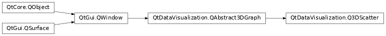 Inheritance diagram of PySide2.QtDataVisualization.QtDataVisualization.Q3DScatter