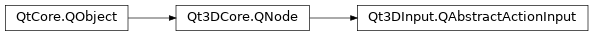 Inheritance diagram of PySide2.Qt3DInput.Qt3DInput.QAbstractActionInput