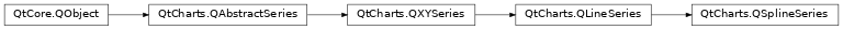 Inheritance diagram of PySide2.QtCharts.QtCharts.QSplineSeries