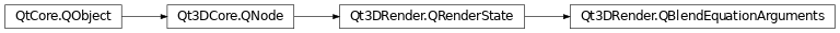 Inheritance diagram of PySide2.Qt3DRender.Qt3DRender.QBlendEquationArguments
