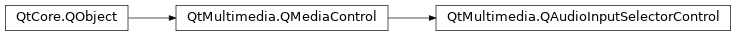 Inheritance diagram of PySide2.QtMultimedia.QAudioInputSelectorControl