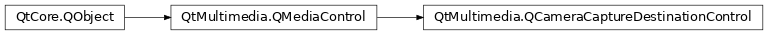 Inheritance diagram of PySide2.QtMultimedia.QCameraCaptureDestinationControl