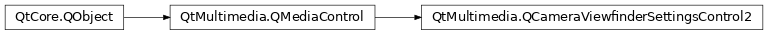 Inheritance diagram of PySide2.QtMultimedia.QCameraViewfinderSettingsControl2