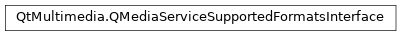 Inheritance diagram of PySide2.QtMultimedia.QMediaServiceSupportedFormatsInterface