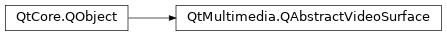 Inheritance diagram of PySide2.QtMultimedia.QAbstractVideoSurface