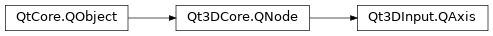 Inheritance diagram of PySide2.Qt3DInput.Qt3DInput.QAxis