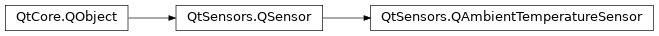 Inheritance diagram of PySide2.QtSensors.QAmbientTemperatureSensor