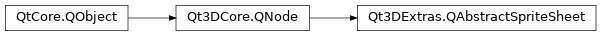 Inheritance diagram of PySide2.Qt3DExtras.Qt3DExtras.QAbstractSpriteSheet