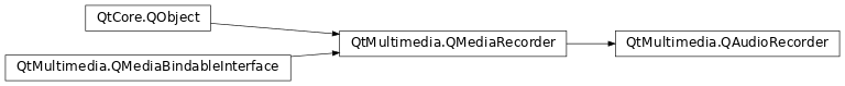Inheritance diagram of PySide2.QtMultimedia.QAudioRecorder
