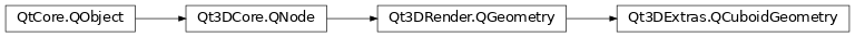 Inheritance diagram of PySide2.Qt3DExtras.Qt3DExtras.QCuboidGeometry