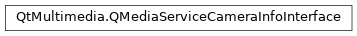 Inheritance diagram of PySide2.QtMultimedia.QMediaServiceCameraInfoInterface