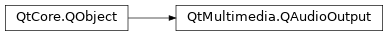 Inheritance diagram of PySide2.QtMultimedia.QAudioOutput