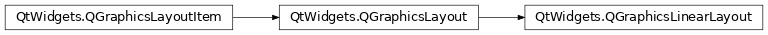 Inheritance diagram of PySide2.QtWidgets.QGraphicsLinearLayout