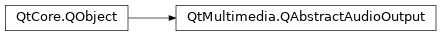 Inheritance diagram of PySide2.QtMultimedia.QAbstractAudioOutput