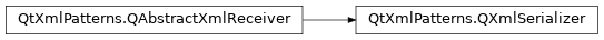 Inheritance diagram of PySide2.QtXmlPatterns.QXmlSerializer