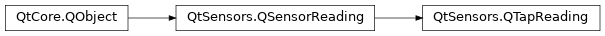 Inheritance diagram of PySide2.QtSensors.QTapReading