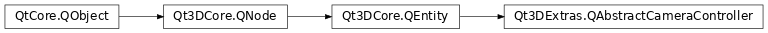 Inheritance diagram of PySide2.Qt3DExtras.Qt3DExtras.QAbstractCameraController