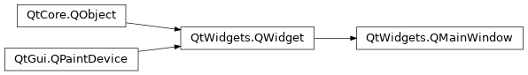 Inheritance diagram of PySide2.QtWidgets.QMainWindow