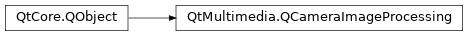 Inheritance diagram of PySide2.QtMultimedia.QCameraImageProcessing