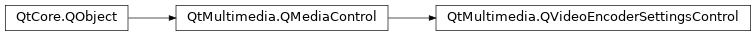 Inheritance diagram of PySide2.QtMultimedia.QVideoEncoderSettingsControl