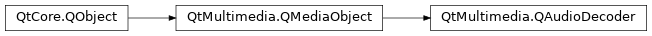 Inheritance diagram of PySide2.QtMultimedia.QAudioDecoder