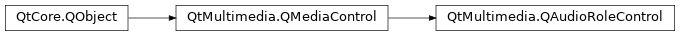 Inheritance diagram of PySide2.QtMultimedia.QAudioRoleControl