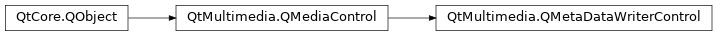 Inheritance diagram of PySide2.QtMultimedia.QMetaDataWriterControl