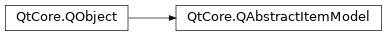Inheritance diagram of PySide2.QtCore.QAbstractItemModel
