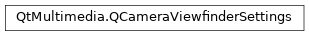Inheritance diagram of PySide2.QtMultimedia.QCameraViewfinderSettings