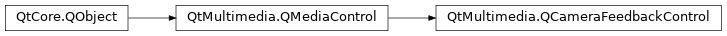 Inheritance diagram of PySide2.QtMultimedia.QCameraFeedbackControl