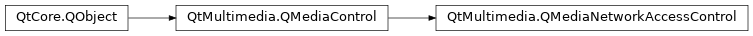 Inheritance diagram of PySide2.QtMultimedia.QMediaNetworkAccessControl