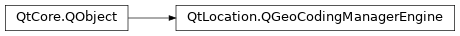 Inheritance diagram of PySide2.QtLocation.QGeoCodingManagerEngine