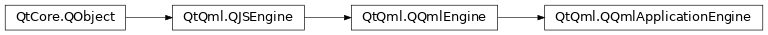 Inheritance diagram of PySide2.QtQml.QQmlApplicationEngine