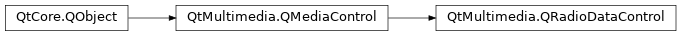 Inheritance diagram of PySide2.QtMultimedia.QRadioDataControl
