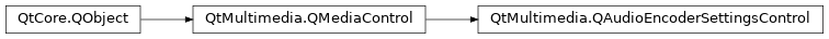 Inheritance diagram of PySide2.QtMultimedia.QAudioEncoderSettingsControl