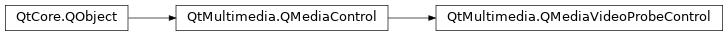 Inheritance diagram of PySide2.QtMultimedia.QMediaVideoProbeControl