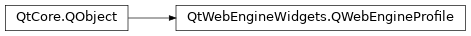 Inheritance diagram of PySide2.QtWebEngineWidgets.QWebEngineProfile
