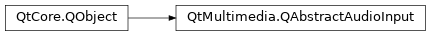 Inheritance diagram of PySide2.QtMultimedia.QAbstractAudioInput