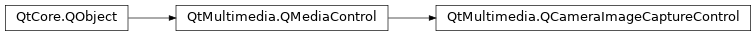 Inheritance diagram of PySide2.QtMultimedia.QCameraImageCaptureControl